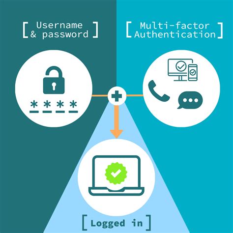 mfa multiple factors